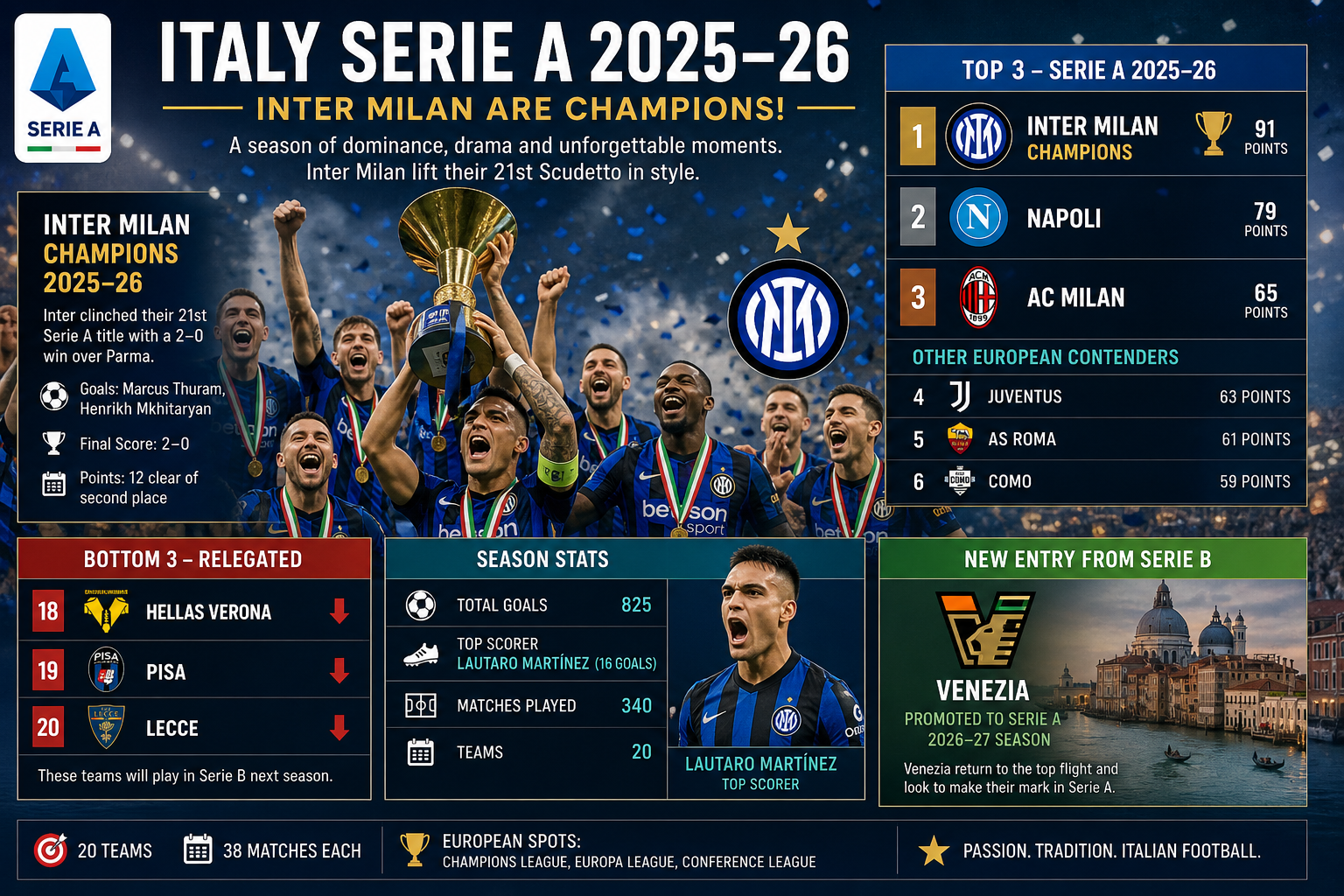Závěrečné kolo Serie A: Como a AS Řím slaví postup do Ligy mistrů, favorité výsledkově vyhořeli